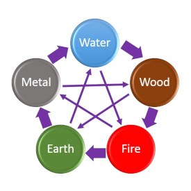 The five elements